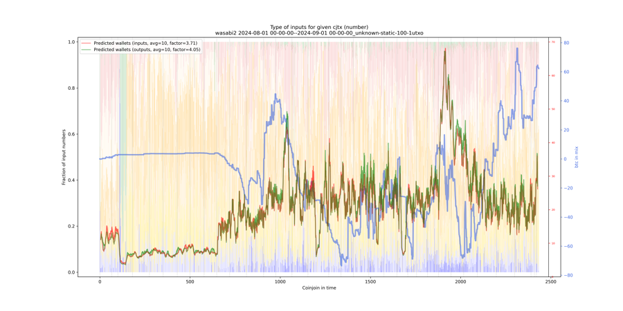 wasabi2/2024-08-01 00-00-00--2024-09-01 00-00-00_unknown-static-100-1utxo/wasabi2_input_types_nums_norm.png